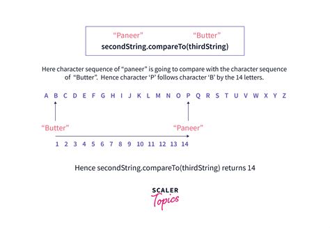 Combinations Lexicographic Order Java