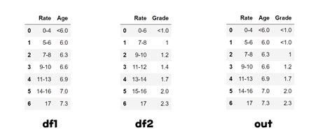 Combine 2 Tables In Python