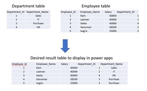 Combine Tables Powerapps