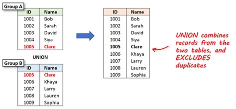 Combine Two Tables Sql Union