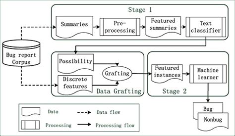 combining text mining and data mining for bug report classification