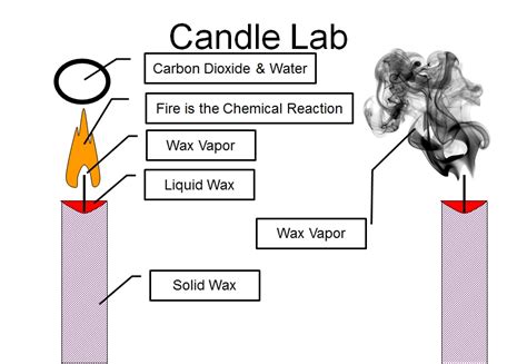 Candle Lab VISTA HEIGHTS 8TH GRADE SCIENCE