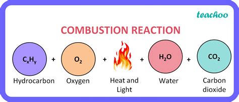 Combustion Reaction Elements