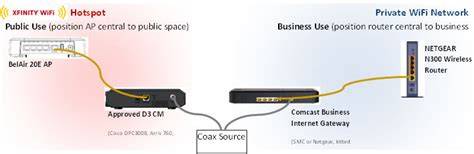 Comcast Business Internet setup at a small office