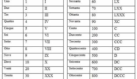 Come leggere i numeri romani