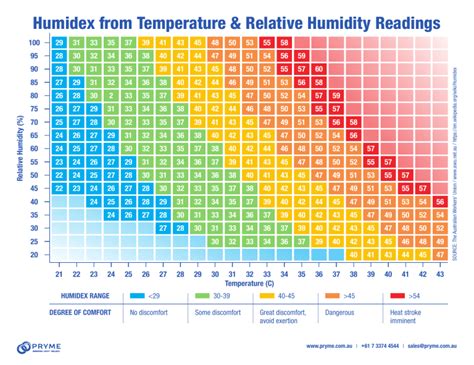 Comfort Temperature Humidity Chart