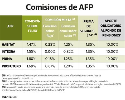 comisiones y primas afp 2024