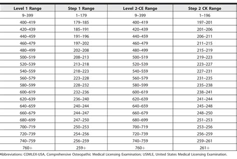 comlex to usmle conversion