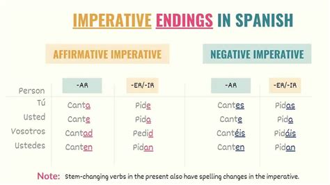 commands in spanish conjugation chart
