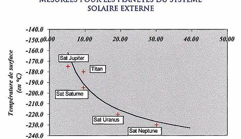 1- Calculer la puissance par unité de surface reçue du soleil au niveau
