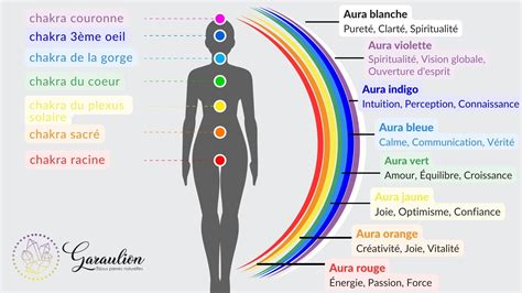 Aura et Signification comment connaitre sa couleur