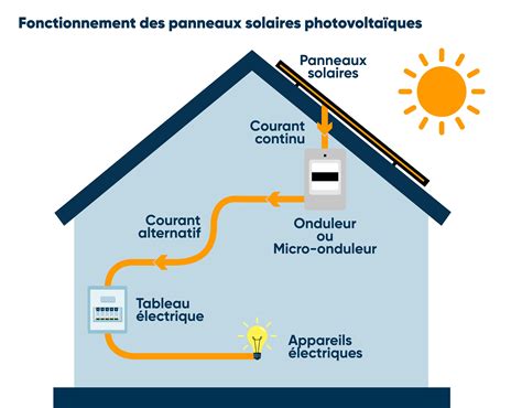 Comment Fonctionnent Les Panneaux Solaires Thermiques Thermique : Chauffe Eau Solaire Individuel (Cesi) | Eco Energie Solutions