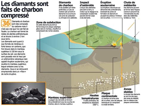 comment se forme le diamant