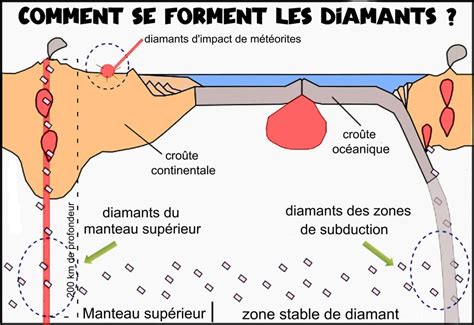 comment se forment les diamants