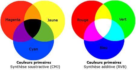 Comment faire du jaune ? Pas à pas avec PHOTOS