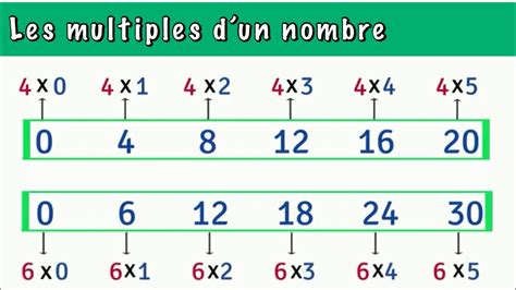 Trouver les Multiples et Diviseurs d