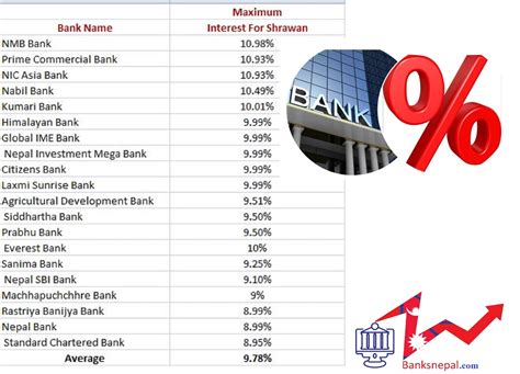 commerce bank interest rates