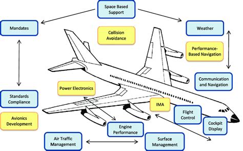 Commercial Avionics