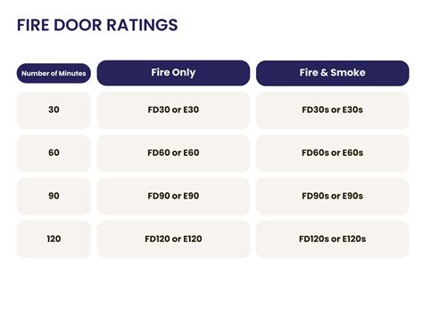 Commercial Door Fire Rating Code