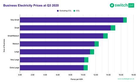 commercial electric rates in comparison