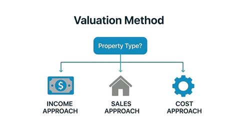 commercial property valuation methods