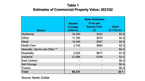 Commercial Property Value Data