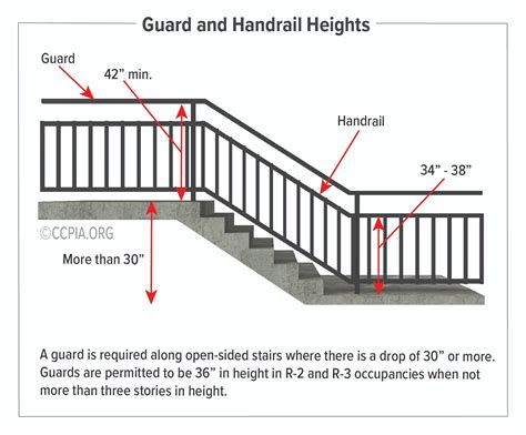 commercial railing height code
