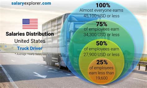 commercial truck driver salary range