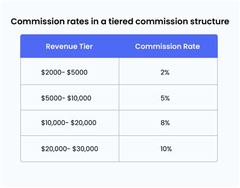 commission percentage for sales