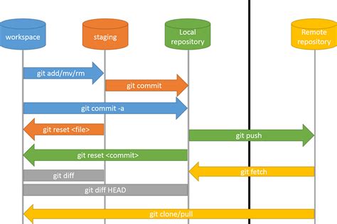 commit code to git