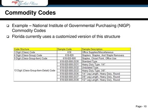 Commodity Code For Soap