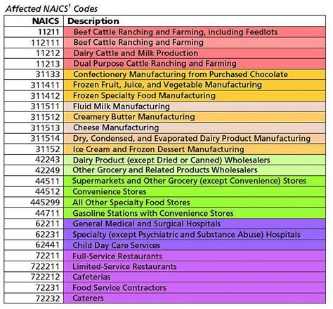 Commodity Codes Naics