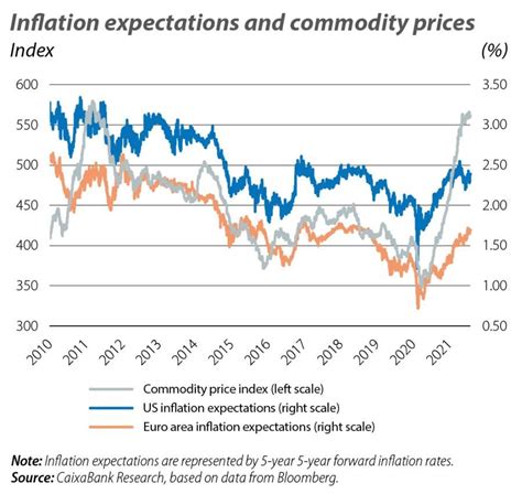 commodity futures prices