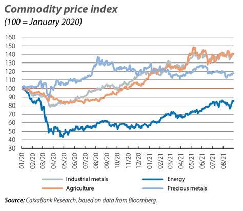 commodity inflation index
