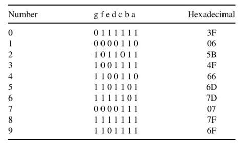 common anode 7 segment display code