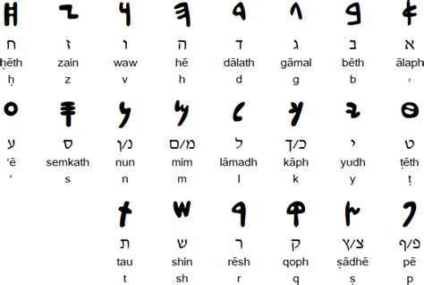 7 Common Aramaic Words