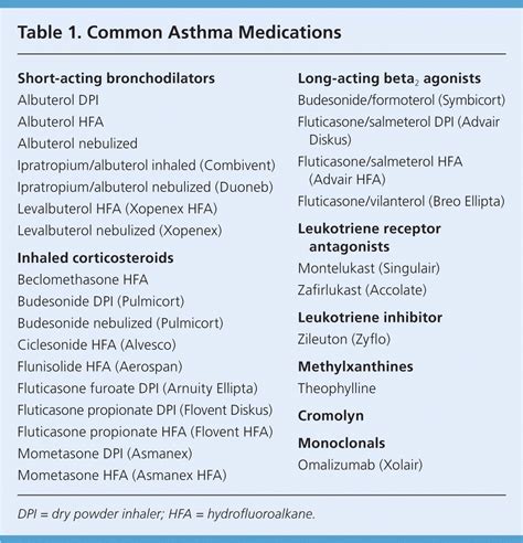 common asthma medications aafp