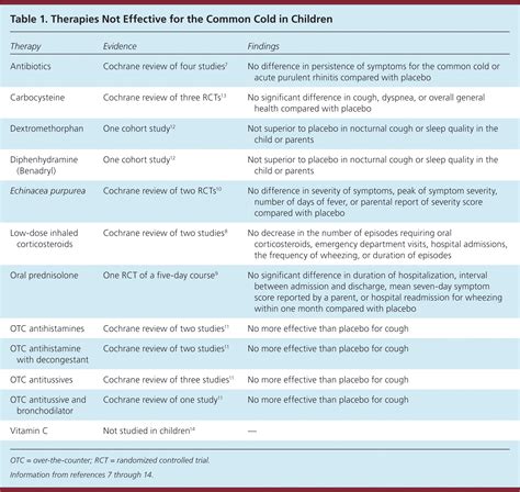 Common Cold Guidelines 2019