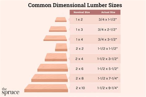 Common Dimensional Lumber Sizes