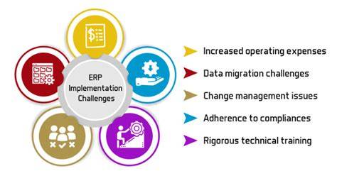 Diagram showing various interconnected common ERP implementation challenges and solutions like budget overruns, data migration, and change management.