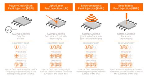 Common Fault Injection Techniques