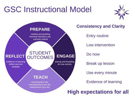 Common Instructional Model