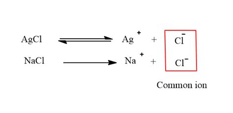 common ion effect with example class 11