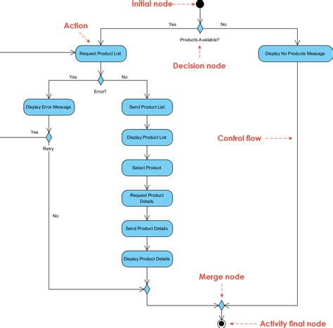 Common Modelling Techniques For Activity Diagram