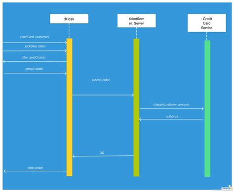 Common Modelling Techniques For Sequence Diagram