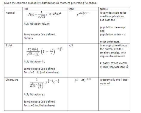 common moment generating functions