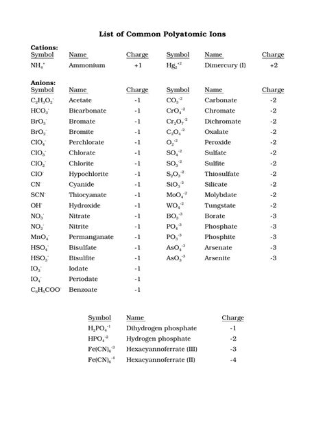 Common Polyatomic Ions Printable List