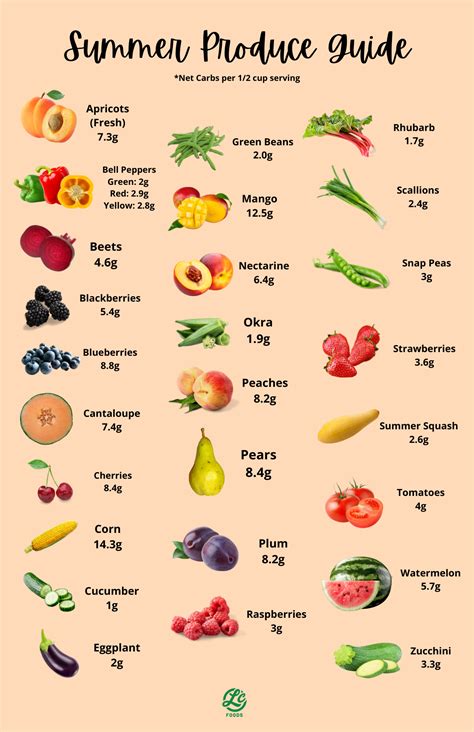 Common Produce Items