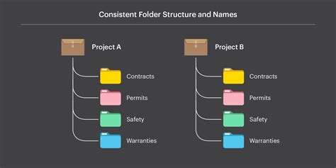 Common Project Folder Structure