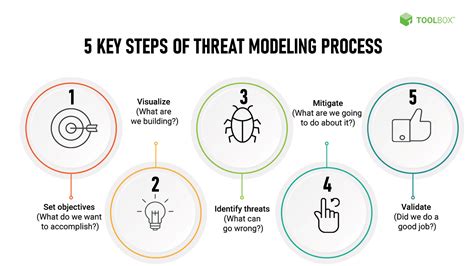 Common Threat Modeling Techniques